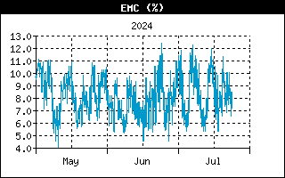 Last 3 months EMC