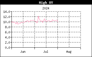 Last 3 months High UV