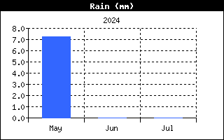 Last 3 months Rain