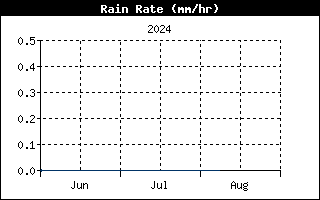 Last 3 months Rain Rate