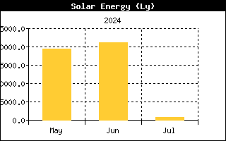 Last 3 months Solar Energy