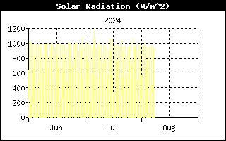 Last 3 months Solar Radiation