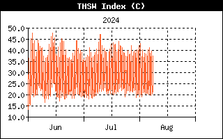 Last 3 months THSW