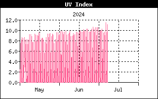 Last 3 months UV
