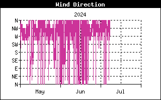 Last 3 months Wind Direction