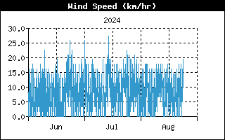 Last 3 months Wind speed